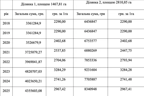 Суддя направив Кабміну ухвалу через землі полігонів на Миколаївщині
