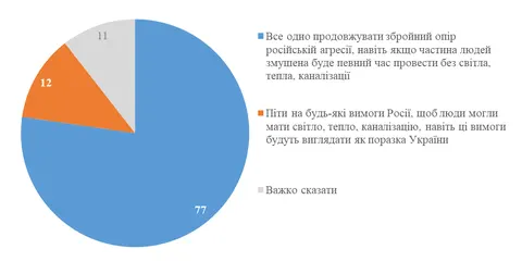 77% українців готові до складної зими заради продовження опору — опитування КМІС